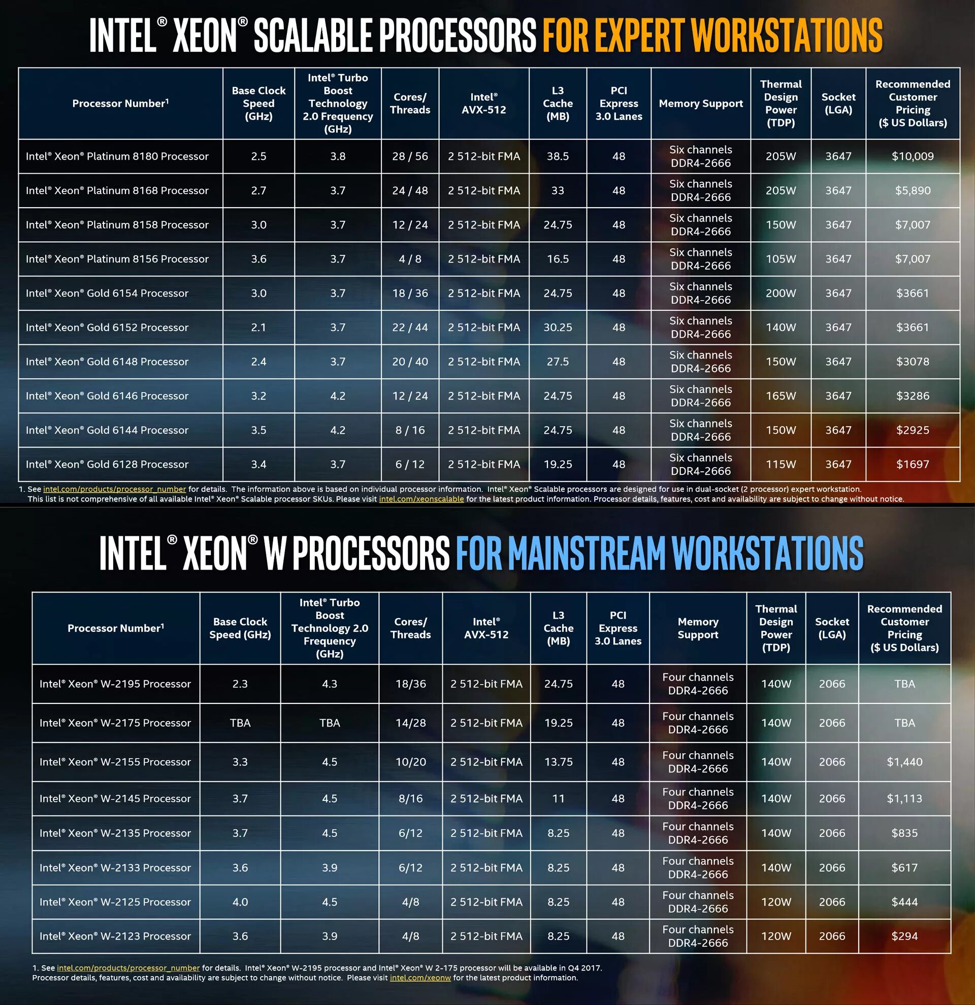 Топовые процессоры 2024. Поколения процессоров Intel Xeon таблица. Поколения процессоров Intel Xeon таблица по годам. Процессоры Intel Xeon таблица. Классификация процессоров Xeon.