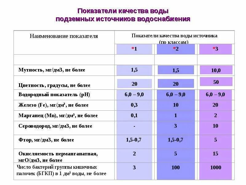 Показатели качества воды. Показатели воды подземных источников. Показатели характеризующие качество воды. Основные параметры качества воды. Нормативные качества воды