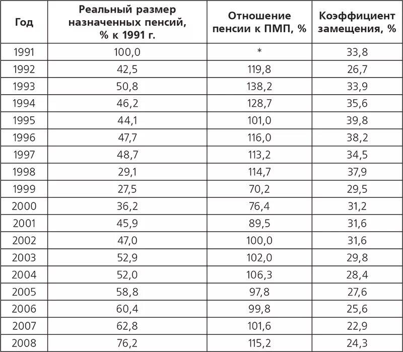 Какая пенсия в 90 лет. Размер средней пенсии по годам. Минимальная пенсия в России в 2001 году. Пенсия в 1998 году. Пенсия 1998 года средняя.