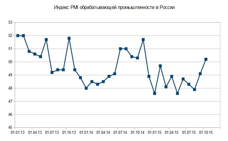 PMI индекс обрабатывающей промышленности. Рост обрабатывающей промышленности. Динамика обрабатывающей промышленности РФ. Рост промышленности РФ. Рост российской промышленности