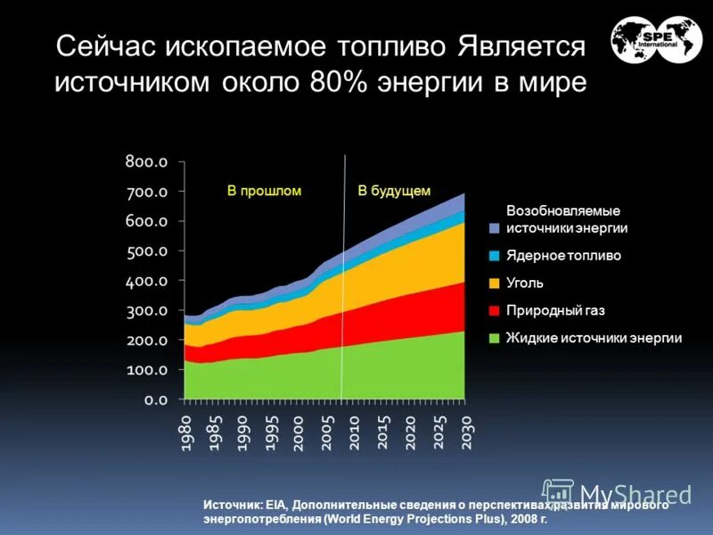географические особенности мирового потребления минерального топлива