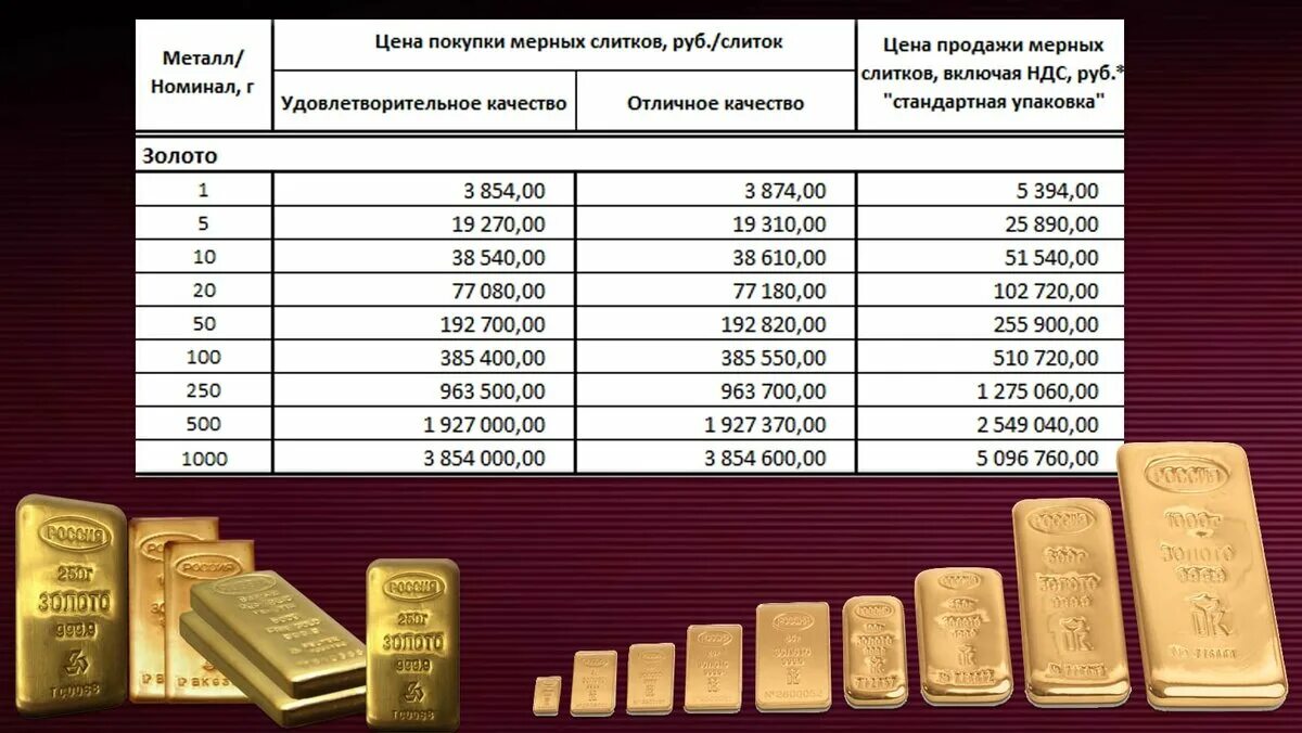 Золотое качество россии. Слиток золота 585 пробы. Золото слиток 10гр. Слиток золота 1 гр. Золотой слиток 1 грамм Сбербанк.