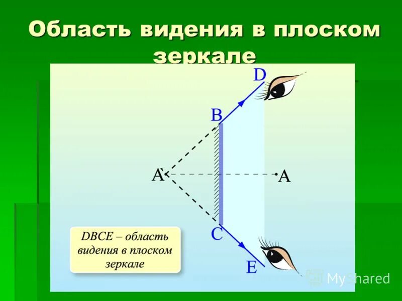Область видения изображения в плоском зеркале. Область видения изображения в плоском зеркале