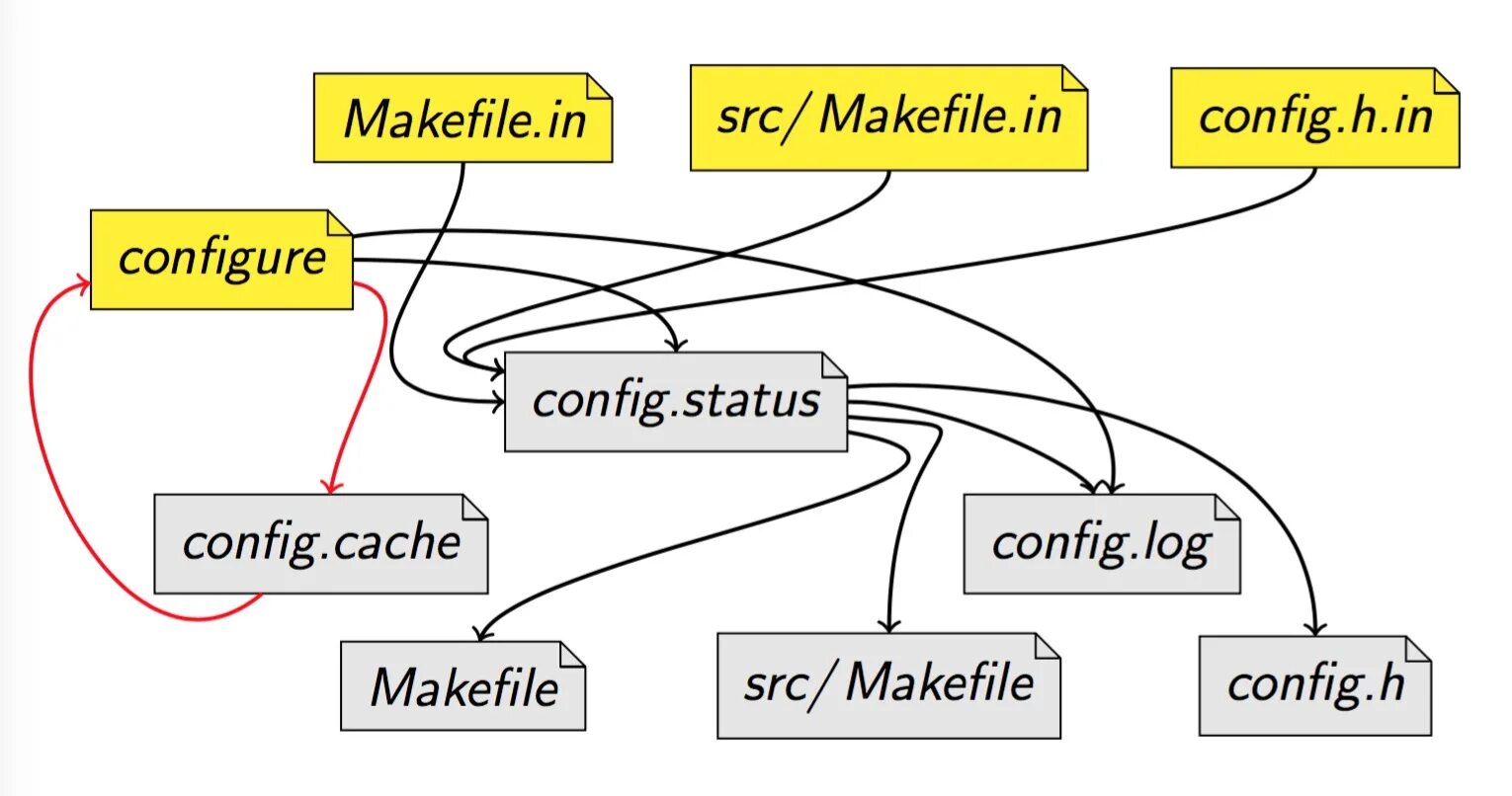 Src makefile. Какое расширение у makefile.