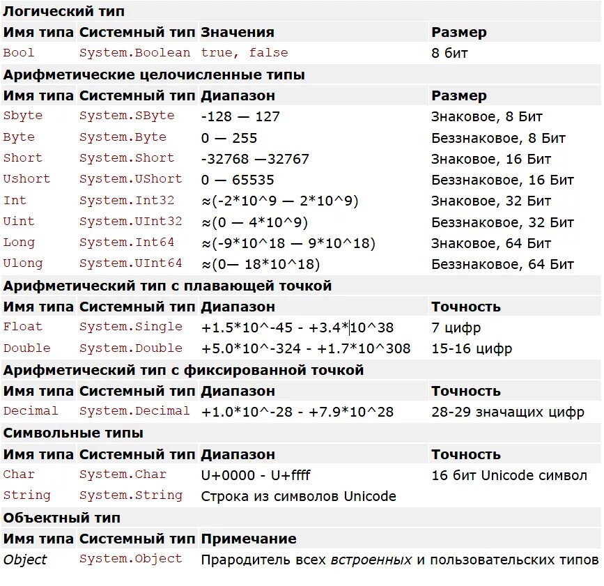 C общие переменные. Типы данных в си Шарп таблица. Типы данных с++ таблица. Типы данных в с++ таблица значений. Типы данных в программировании c#.