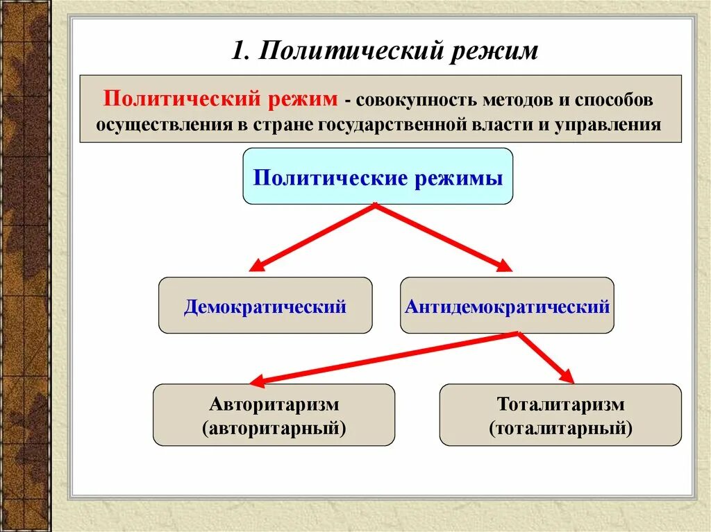 Совокупность методов и способов осуществления власти
