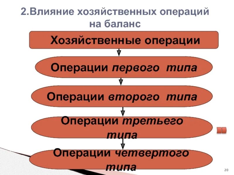 Влияние хозяйственных операций на баланс. Влияние хоз.операций на баланс (4 типа хоз. Операций).. Виды экономических операций. Операции первого и второго типа. 4 экономические операции