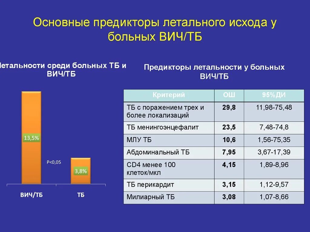 Какой процент летальных исходов