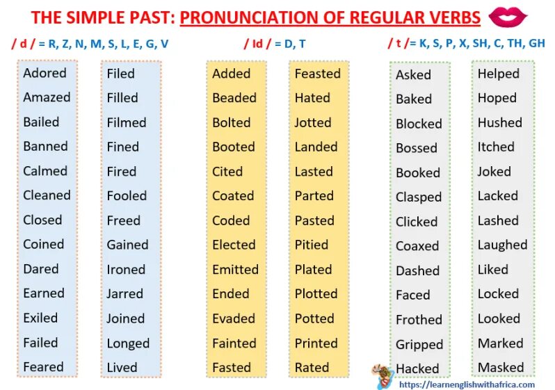 Past simple regular ed. Чтение правильных глаголов в past simple. регулярные глаголы в паст симпл. паст симпл правильные глаголы. чтение окончаний в past simple.