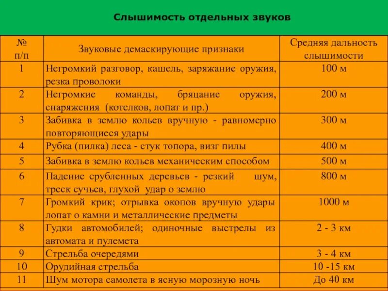 Отдельный насколько. Таблица слышимости. Дальность слышимости. Расстояние слышимости звука. Таблица дальности слышимости.