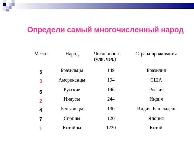 Наиболее многочисленные народы. Самые многочисленные народы. Какие народы самые многочисленные. Самый многочисленный народ в мире. Выбери многочисленные народы