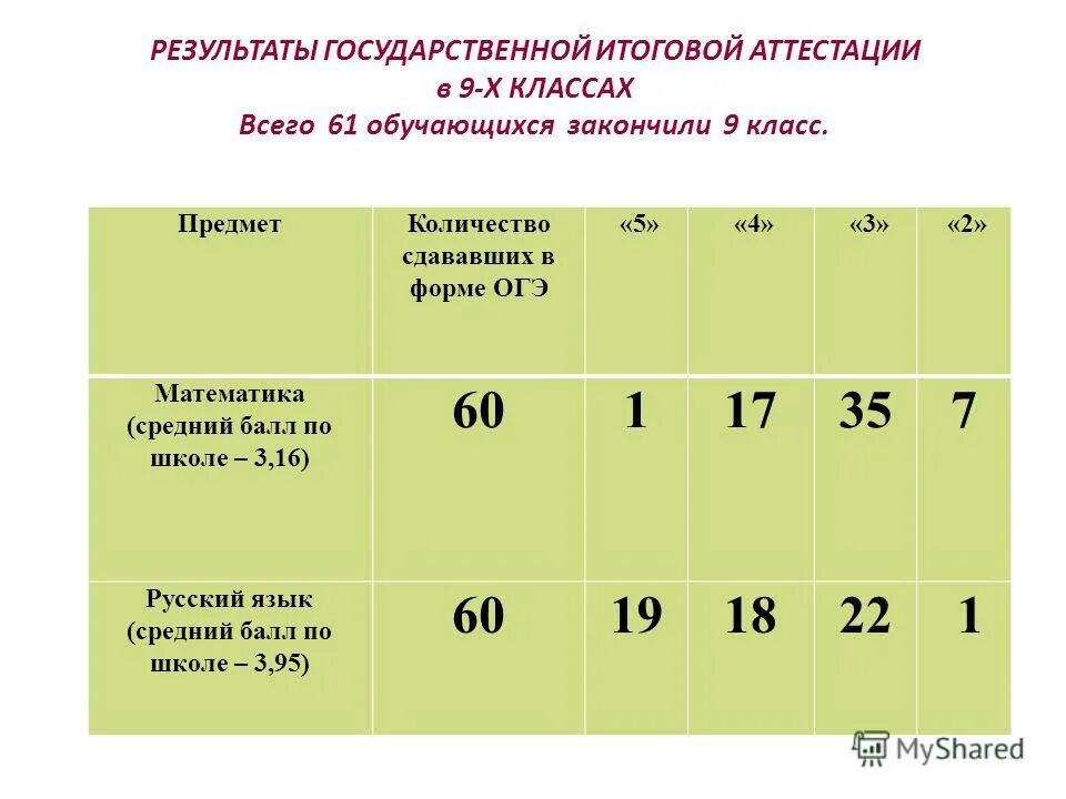 Итоги 8 класса. Средний балл по математике в 5 классе. Оценка по итоговой аттестации по баллам. Сколько надо оценок для аттестации. Средние оценки в школе 6 класс.