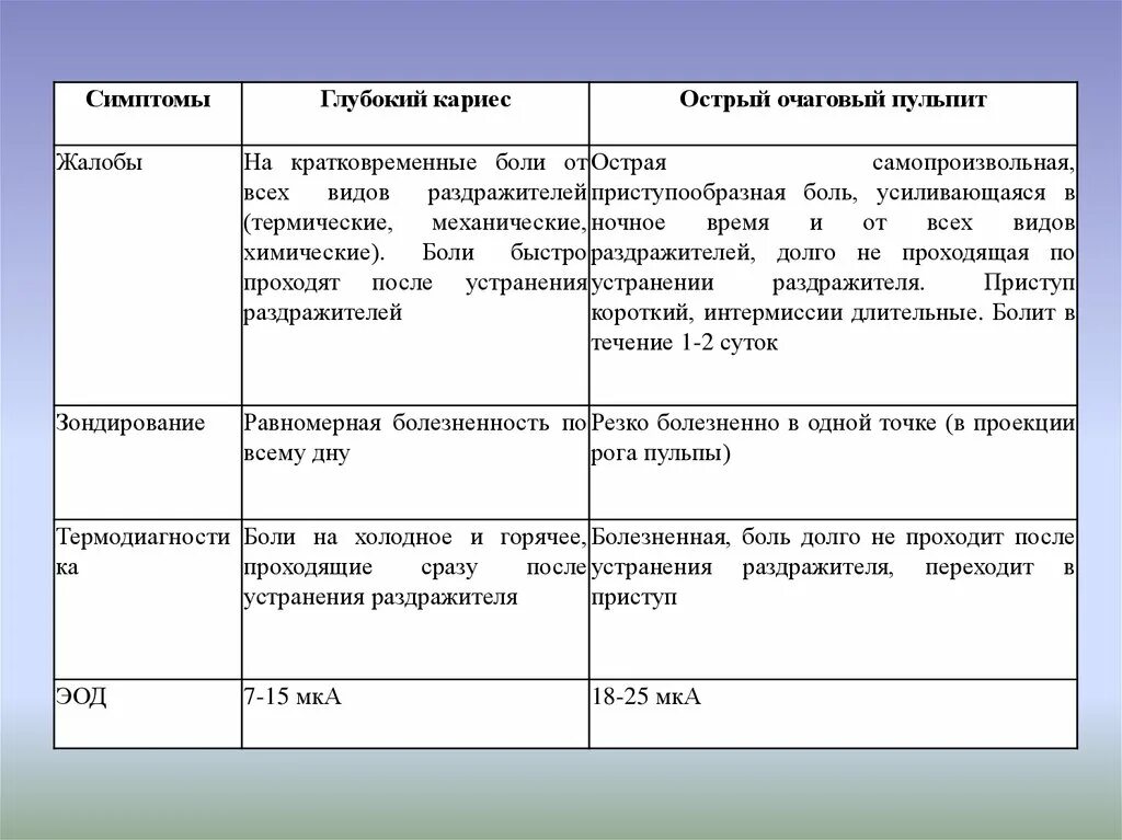 Таблица дифференциальная диагностика некариозных поражений. Дифференциальный диагноз глубокого кариеса проводится. Дифференциальная диагностика кариеса. Диф диагностика среднего и глубокого кариеса. Средний и глубокий кариес дифференциальная диагностика.