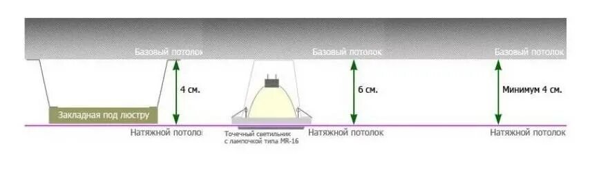 Минимальное расстояние натяжного потолка от плиты. Минимальный зазор для натяжного потолка. Минимальное расстояние для натяжного потолка. Минимальный отступ для натяжного потолка.