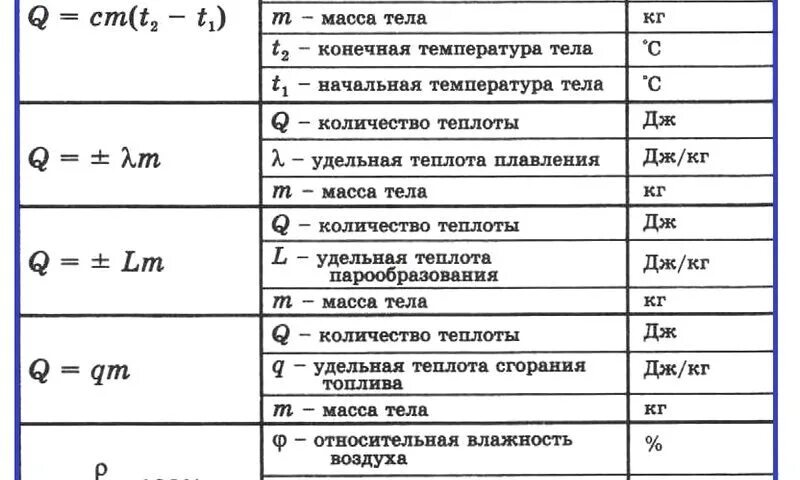 R l физика. Основные формулы физика 8 класс. формула нахождения количества теплоты в физике 8 класс. формулы по физики за 8 кл. физика формулы 8 класс таблица.