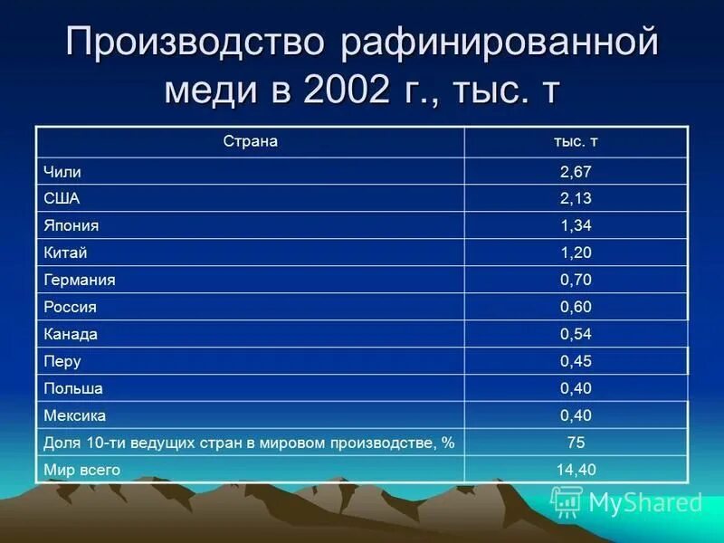 Мировые производители меди в мире. Производство меди страны производители. Страны лидеры по производству меди. Мировое производство меди. Производители меди.