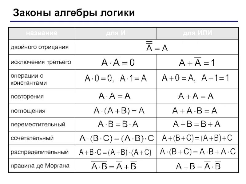 Решение логических задач с помощью алгебры логики. Формулы преобразования алгебры логики де моргана. законы де моргана алгебра логики. логические операции де моргана. логические формулы де моргана.