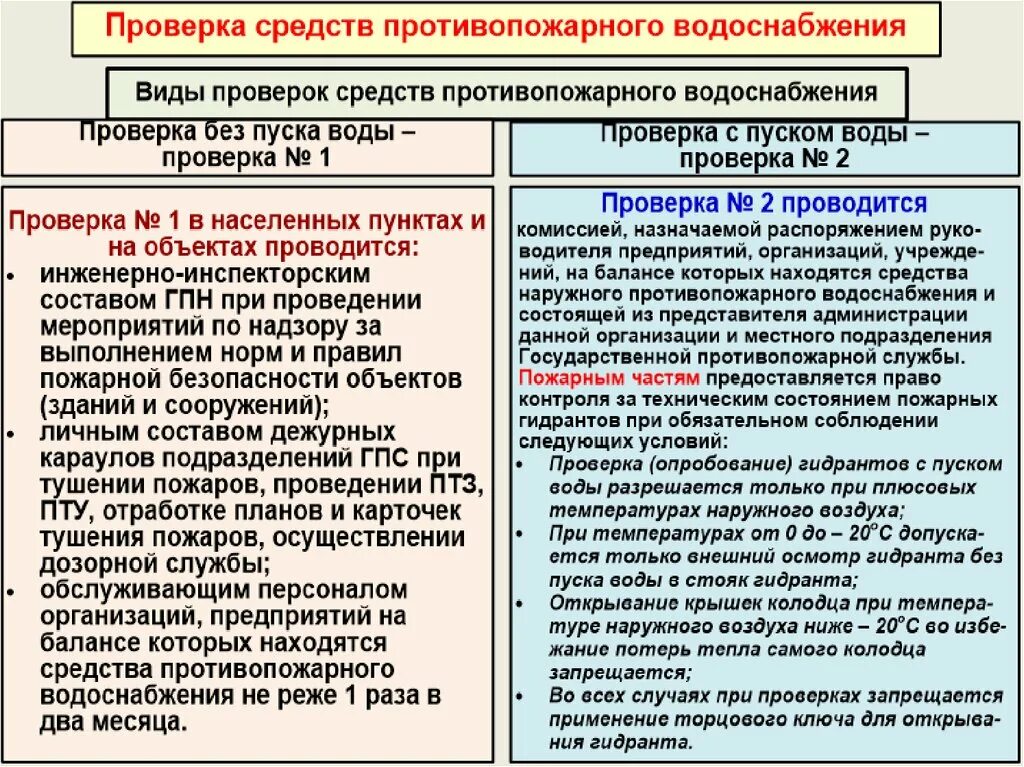 Противопожарное водоснабжение конспект мчс кратко и понятно. Виды проверки средств пожарного водоснабжения. Виды проверок противопожарного водоснабжения. Виды периодичность проверок противопожарного водоснабжения. Проверка пожарного водопровода периодичность.