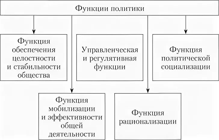 2 структура и функции политики