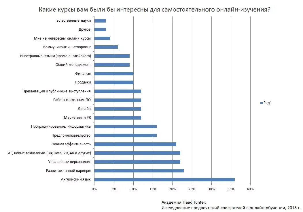 Сколько человек обучается