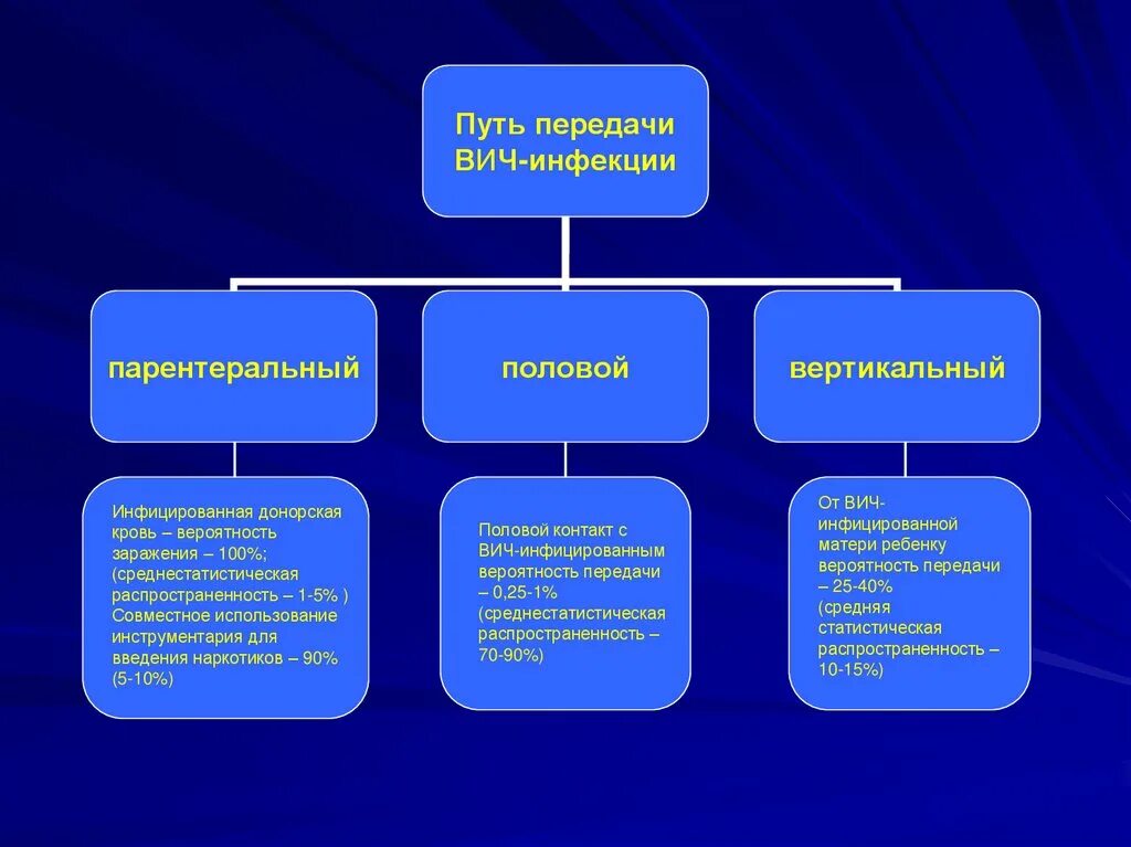 Все пути передачи вич от инфицированного человека. Перечислите пути передачи ВИЧ-инфекции. Способы передачи ВИЧ инфекции. Пути передачи ВИЧ инфекции таблица. Перечислите механизмы и пути передачи ВИЧ-инфекции.