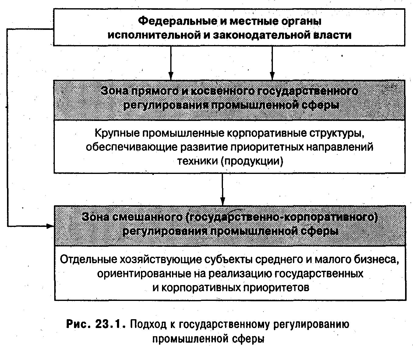 Государственное регулирование приватизации. Составьте схему «государственное регулирование приватизации». Государственное регулирование приватизации в РФ. Государственное регулирование приватизации этапы. Государственное управление приватизацией