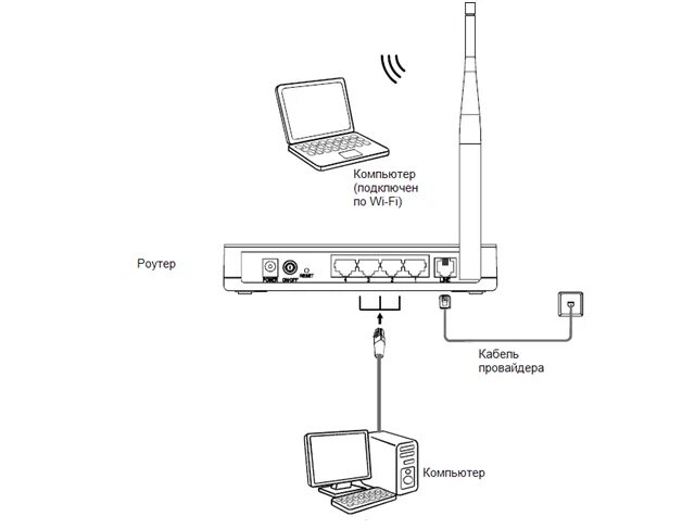 Схема подключения вай фай роутера. Схема подключения роутера вай фай провода. Схема подключения ТВ К роутеру через кабель. Схема подключения телевизора к интернету через роутер. Подключение компьютера к интернету через роутер