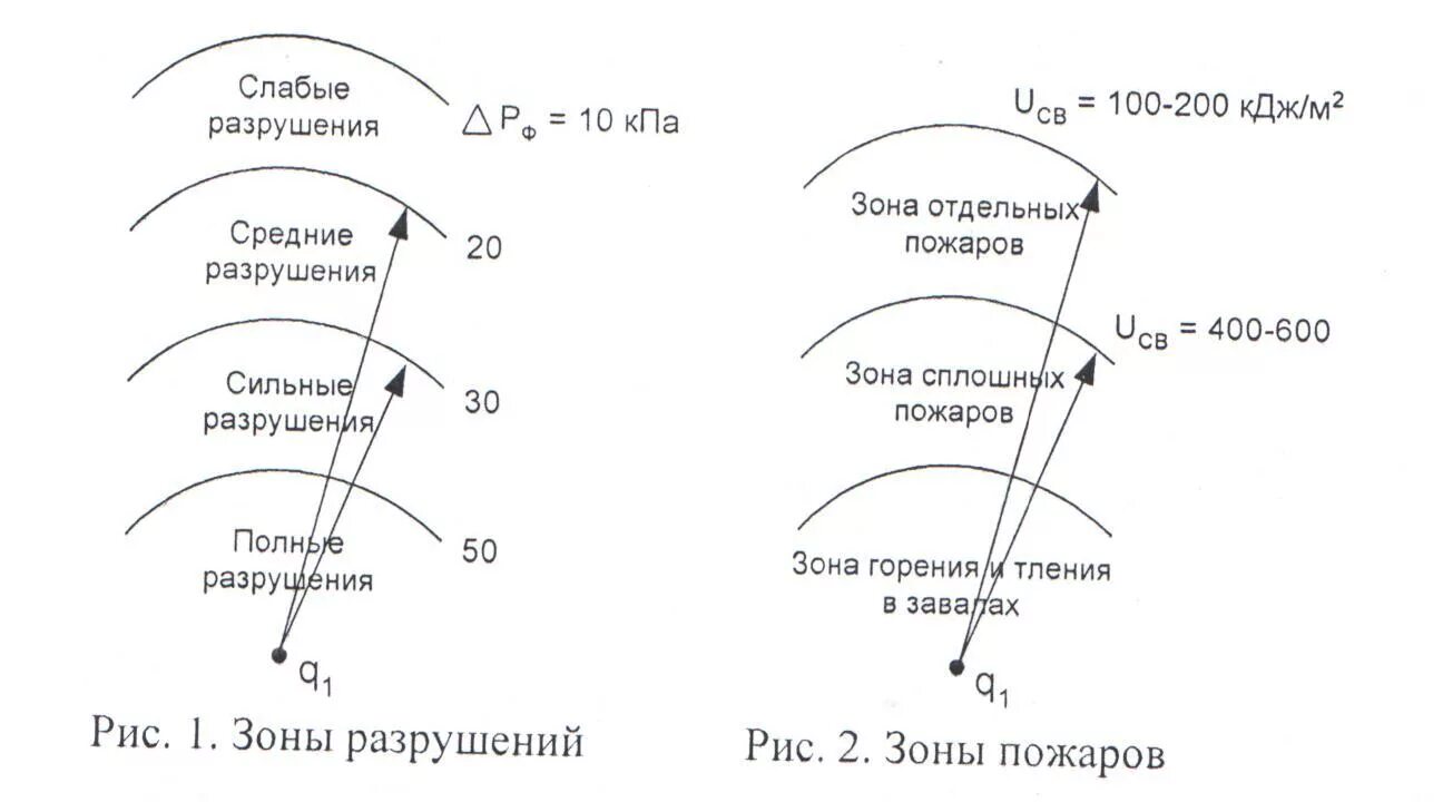 Зона сплошных пожаров. Зоны горения на пожаре. Зоны пожара. Зоны на пожаре и их краткая характеристика. Расчет зоны пожара.