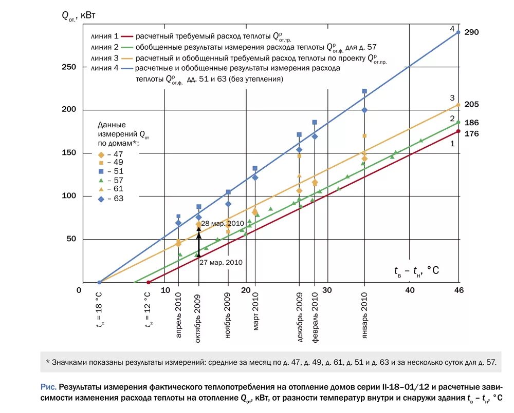 Отопление разницей температур. Зависимость потребления тепловой энергии от температуры. Зависимость расхода теплоносителя от температуры. Расход температуры теплоносителя. График потребления тепловой энергии на отопление.