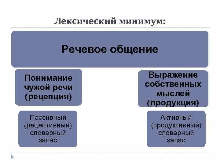 Активный запас. Лексический минимум. Пассивный лексический минимум это. Активный лексический минимум. Рецептивный словарь это.