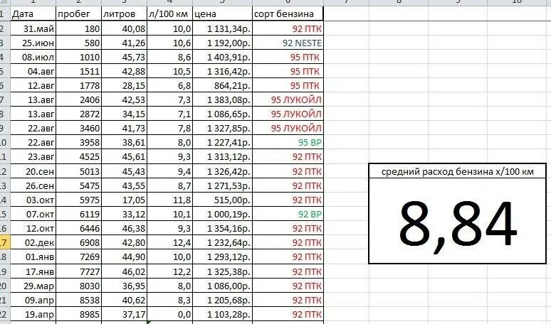 Какой расход у 12. Объем двигателя 5 литров расход топлива. таблица расхода бензина автомобилей. 60 литров на 400 км расход топлива. таблица расхода топлива на 100 километров для автомобилей.