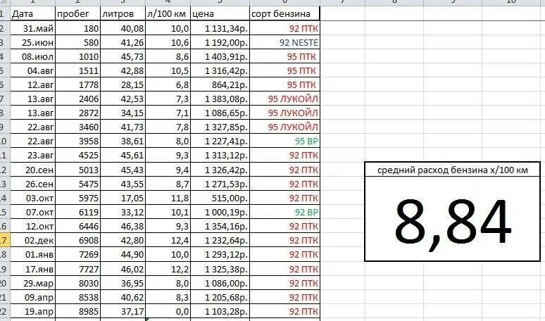 Сколько будет 32 15. Таблица топливного бака Вольво 450 литров. Объем двигателя 5 литров расход топлива. Таблица расхода бензина автомобилей. Таблица расхода топлива на 100 километров для автомобилей.