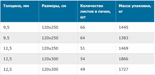 Гипсокартон грузоподъемность. Сколько весит гипсокартон. Сколько весит лист гипсокартона. Сколько весит 1 лист гипсокартона.