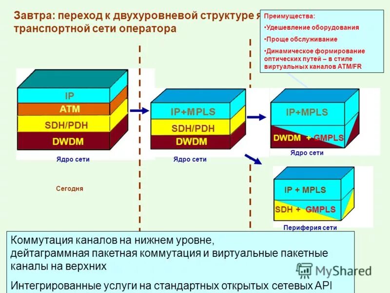 Транспортная сеть связи. Аппаратура транспортных сетей. Транспортных пакетных сетей. Оператор транспортной сети.