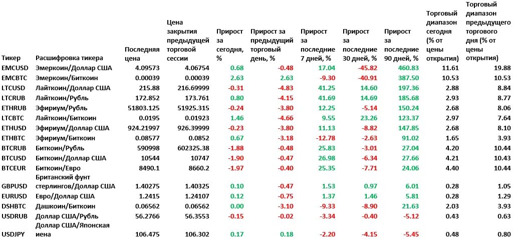 Динамика официального курса валюты цб. Диапазон цен. Торговый диапазон. Ценовой диапазон. Динамика курса валюты евро 19 по 22.