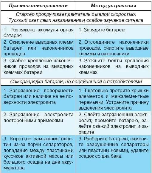 Неисправность причина способ устранения. Причины неисправностей оборудования. Неисправности и методы их устранения. Методы устранения неисправностей муфт сцепления. Возможные дефекты и методы их устранение.