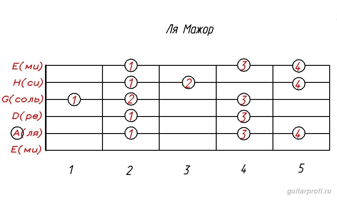 Аккорд c до мажор. Аккорды для бас гитары ля мажор. До диез мажор аккорд на гитаре. Ля мажор на гитаре. C major на гитаре.