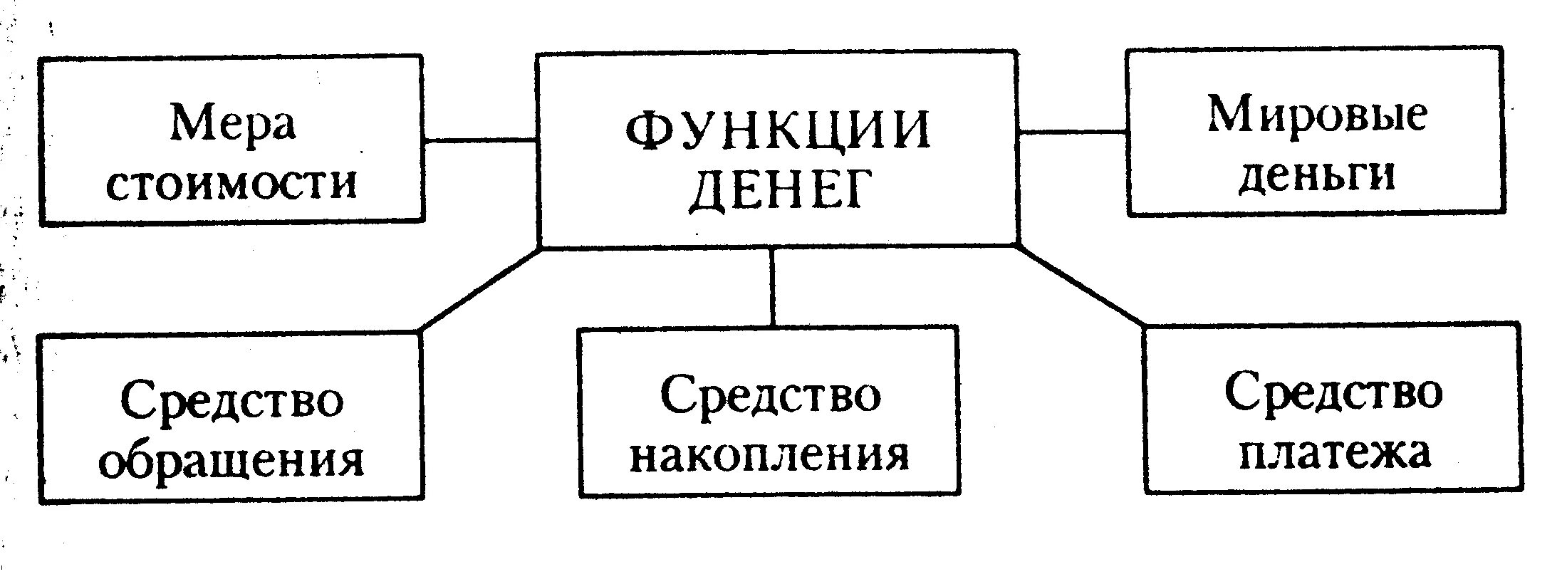 Два примера функции денег Презентация по теме: "Деньги, их функции"
