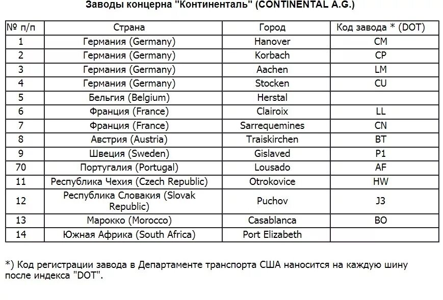 Номера заводов изготовителей. Как узнать страну производства шины. Как узнать страну производителя автошин. Как узнать страну производителя шины по маркировке. Как определить изготовителя шины по маркировке.