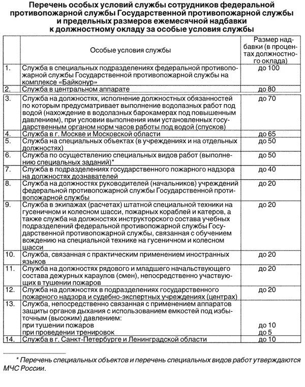 Надбавка на государственной гражданской службе. Оклад по должности начальник службы ФСИН. Оклады ФСИН России. Особые условия службы ФСИН. Оклад по должности ФСИН 2022.