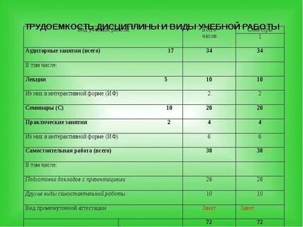Группы трудоемкости
