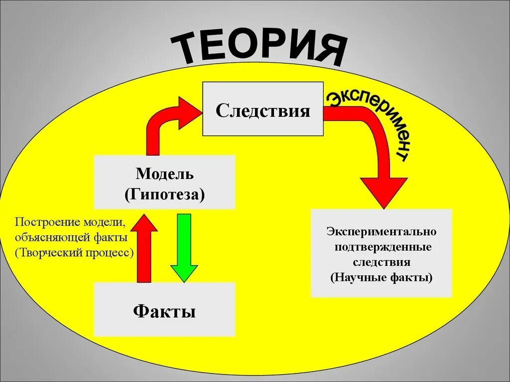 Модель пояснение. Гипотеза начерчена. Модели построения гипотез. Моделирование следствий из версий. Теория модельного устройства земли.