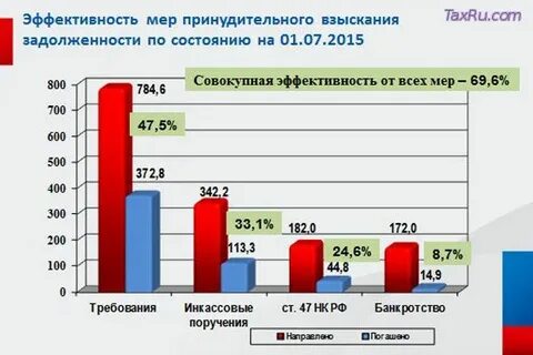 Дорожная карта по дебиторской задолженности