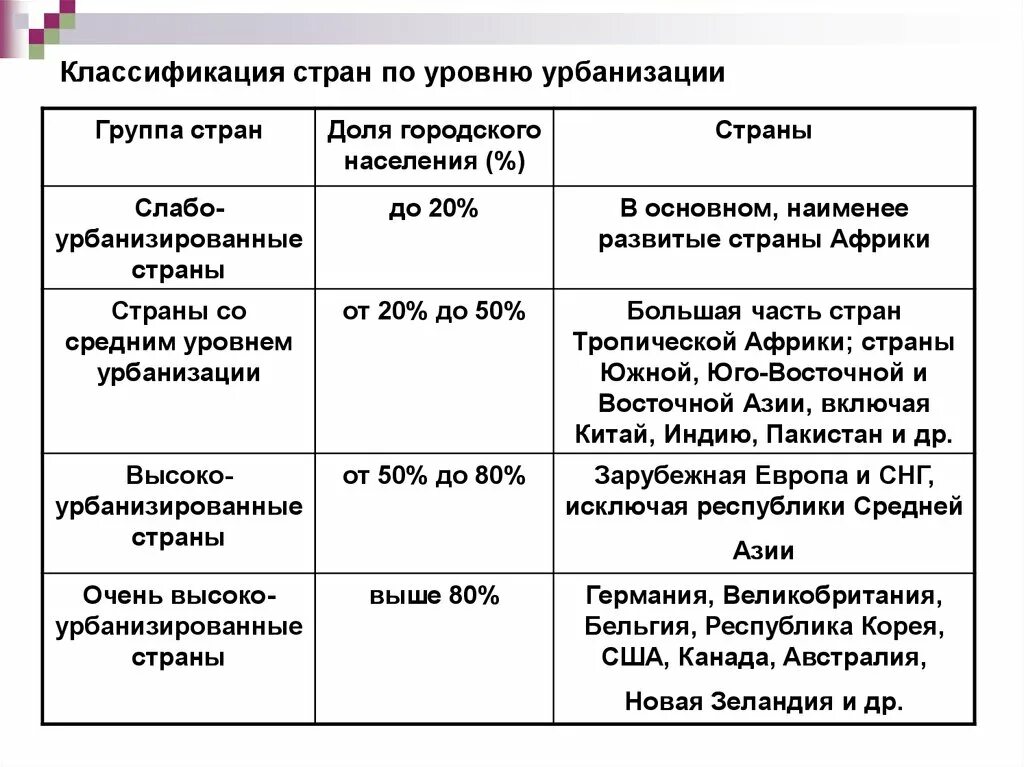 Наивысший уровень урбанизации в какой стране. Группы стран по уровню урбанизации. Классификация стран по уровню урбанизации. Уровни урбанизации стран.