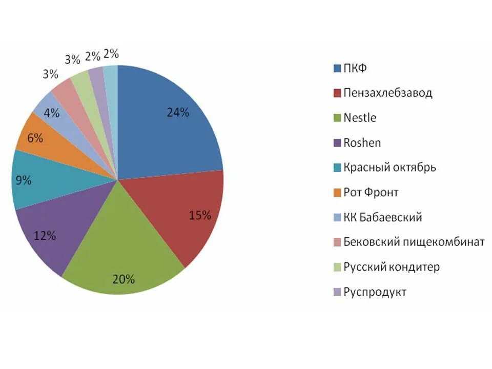 Реализация кондитерских изделий. Конкуренты кондитерских. Конкурентоспособность кондитерской. Конкуренты кондитерских. Структура рынка шоколада в россии.