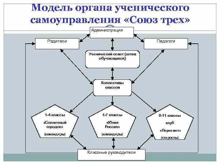 Модель органа самоуправления