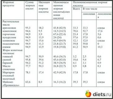 Содержание жиров в продуктах питания таблица