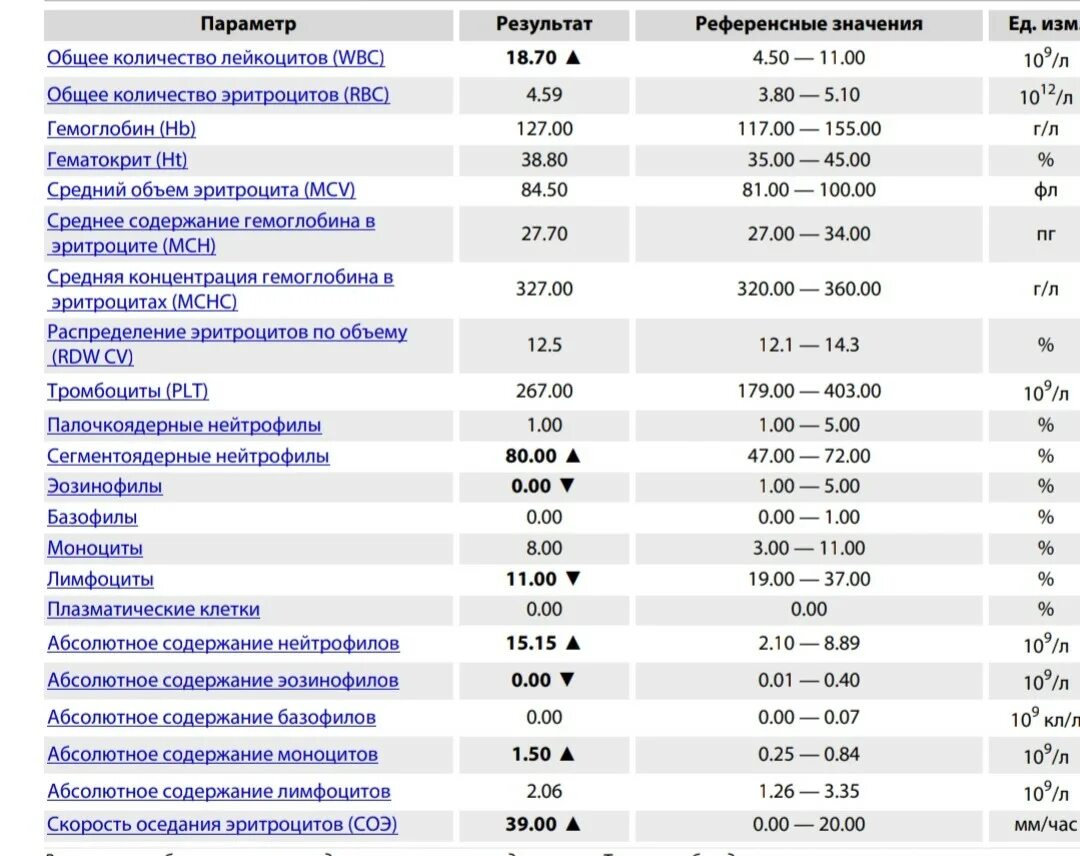 Скорость оседания эритроцитов таблица