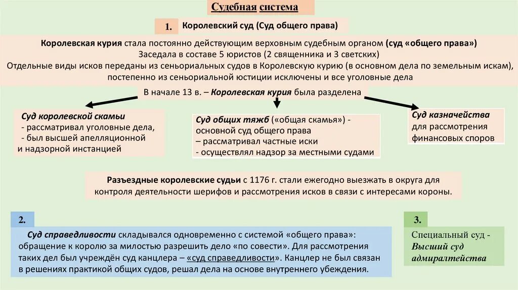Процессы феодальной реакции в англии. Общее право и право справедливости в англии. основные правовые системы феодальной англии.