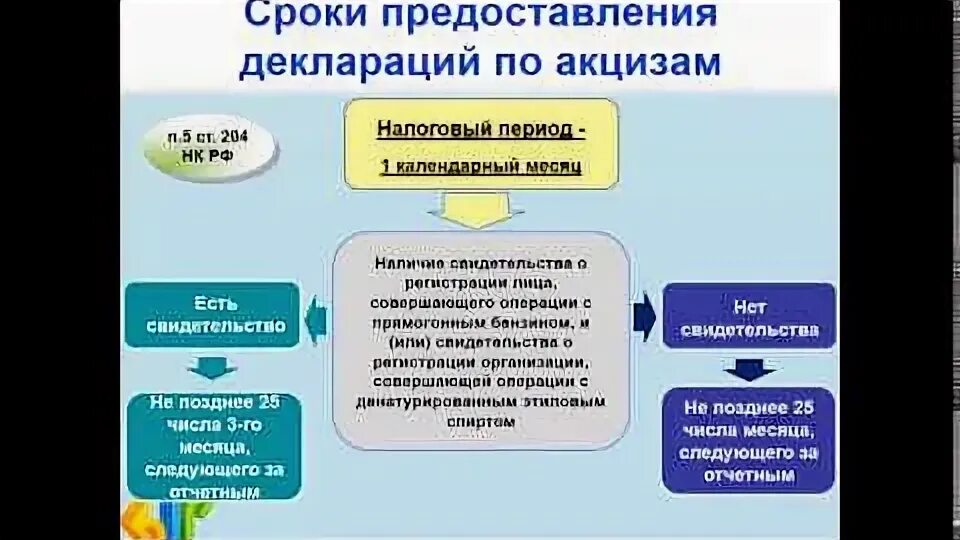 Отчетность по акцизам. Налоговая отчетность по акцизам. Акцизы срок подачи декларации. Акцизы предоставление налоговой декларации.